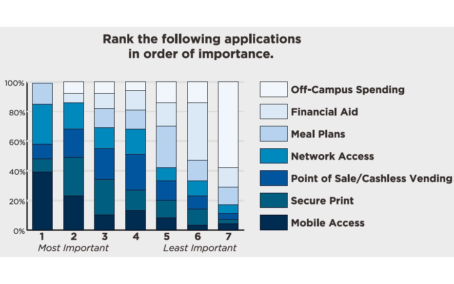 How can access control optimize security in higher education?