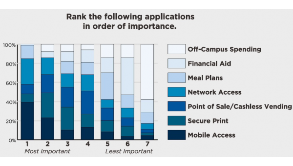 How can access control optimize security in higher education?