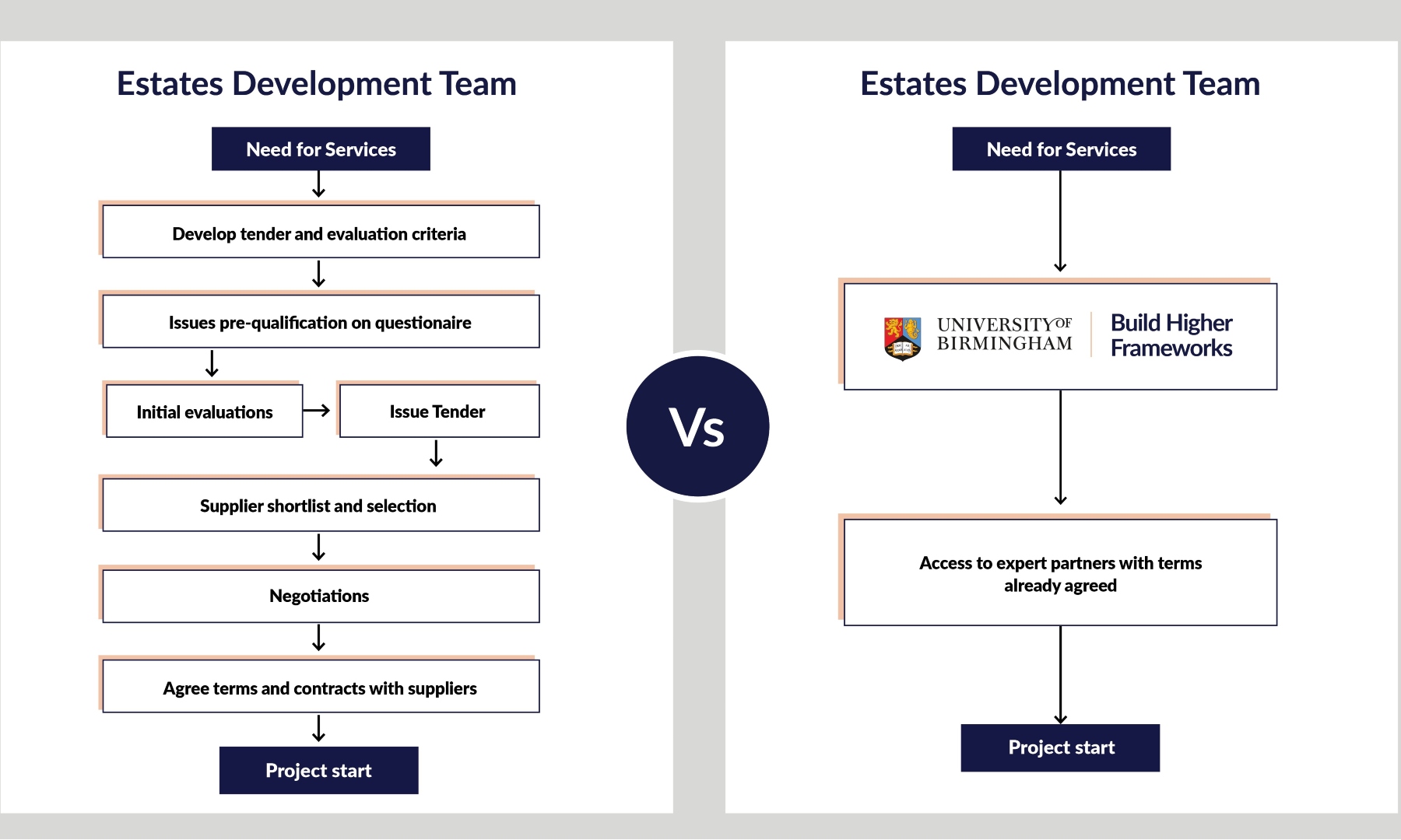 No more ‘procurement fatigue’ for Higher Education institutions via the University of Birmingham Build Higher framework