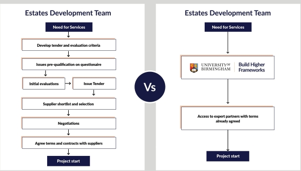 No more ‘procurement fatigue’ for Higher Education institutions via the University of Birmingham Build Higher framework