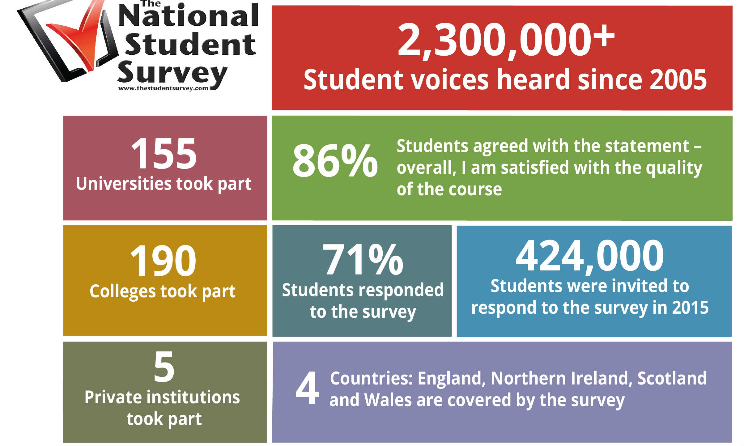 Student satisfaction remains high at UK universities and colleges